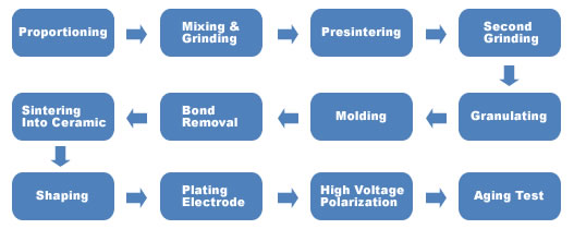manufacturing process of PZT ceramic